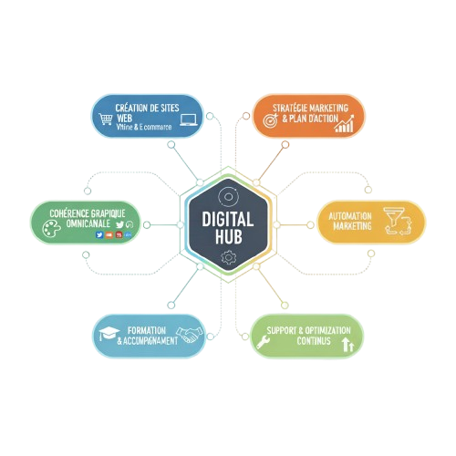 Illustration d'un hub numérique avec un hexagone central marqué "DIGITAL HUB", entouré de six bulles colorées connectées, chacune représentant un service : création de sites web, stratégie marketing, automatisation marketing, support continu, formation, et cohérence graphique.